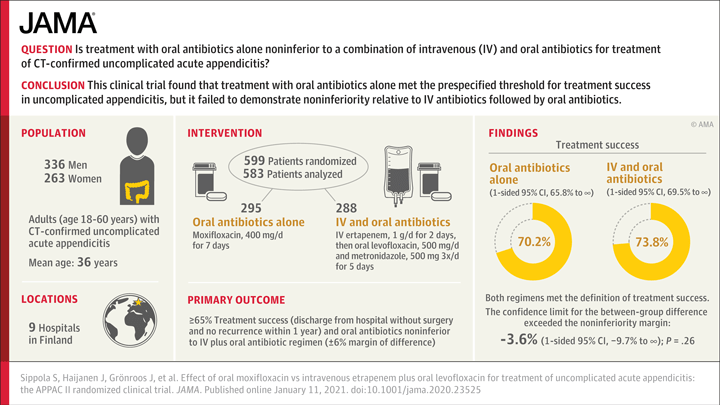 Effect of Oral Moxifloxacin vs Intravenous Ertapenem Plus Oral Levofloxacin for Treatment of Uncomplicated Acute Appendicitis: The APPAC II Randomized Clinical Trial